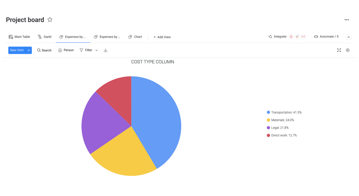 pie chart breaking down a project into several budget categories in a monday.com template