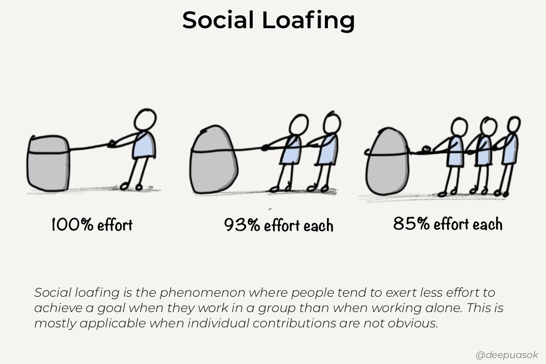 three illustrations showing people pulling on a rock. When one person is pulling, they exert 100% effort. When two people pull, they exert 93% effort each. With a team of three, they exert 85% effort each.