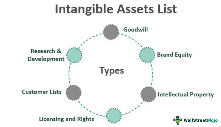 6 examples of types of assets that are intangible