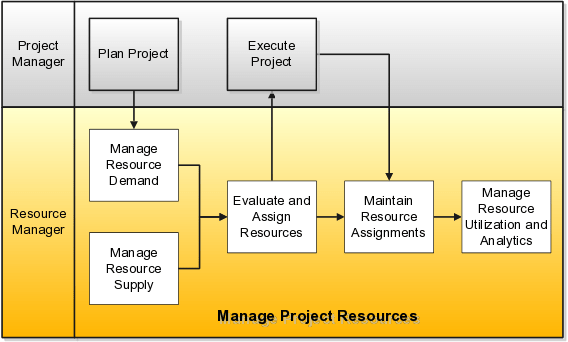 comparison of responsibilities of a resource manager to a project manager