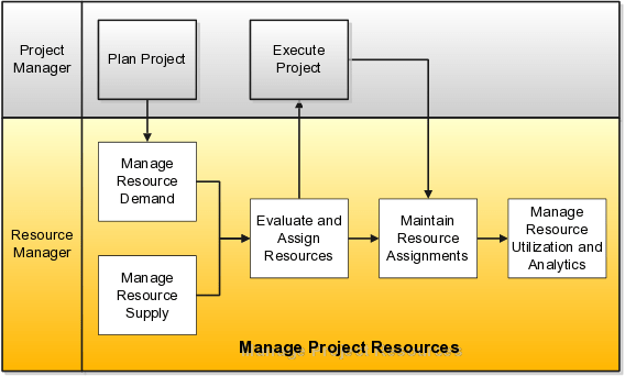 The Ultimate Guide To Project Management Resources