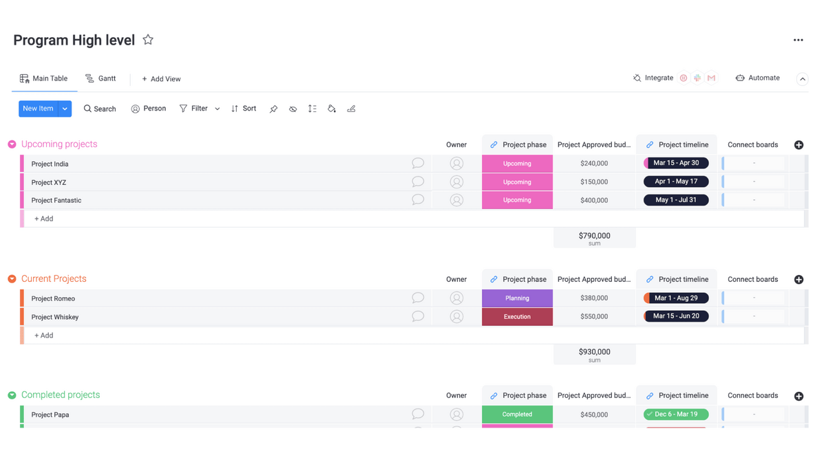 monday.com's high-level board allows users to easily visualize project progress