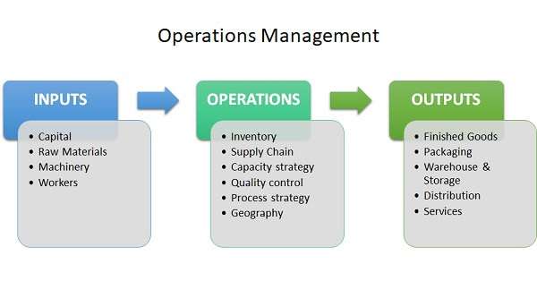 Operations management example