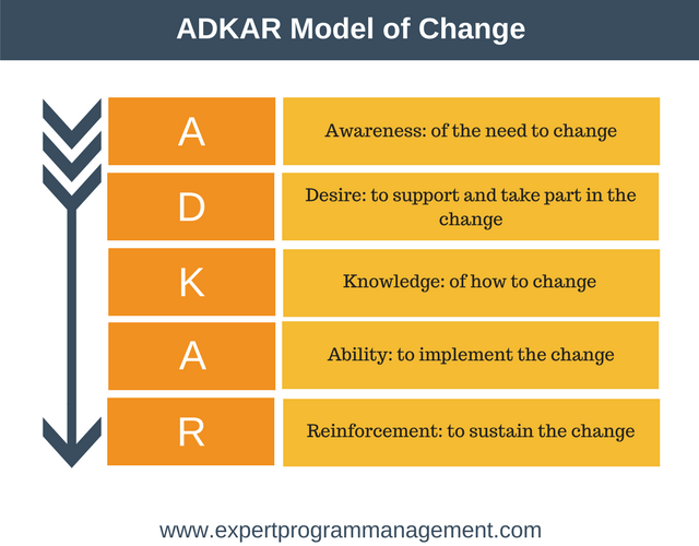 chart displaying the acronym ADKAR. A is for awareness of the need for change. D is for the desire to support and take part in the change. K is the knowledge of how to change. A is the ability to implement the change. R is the reinforcement to sustain the change.