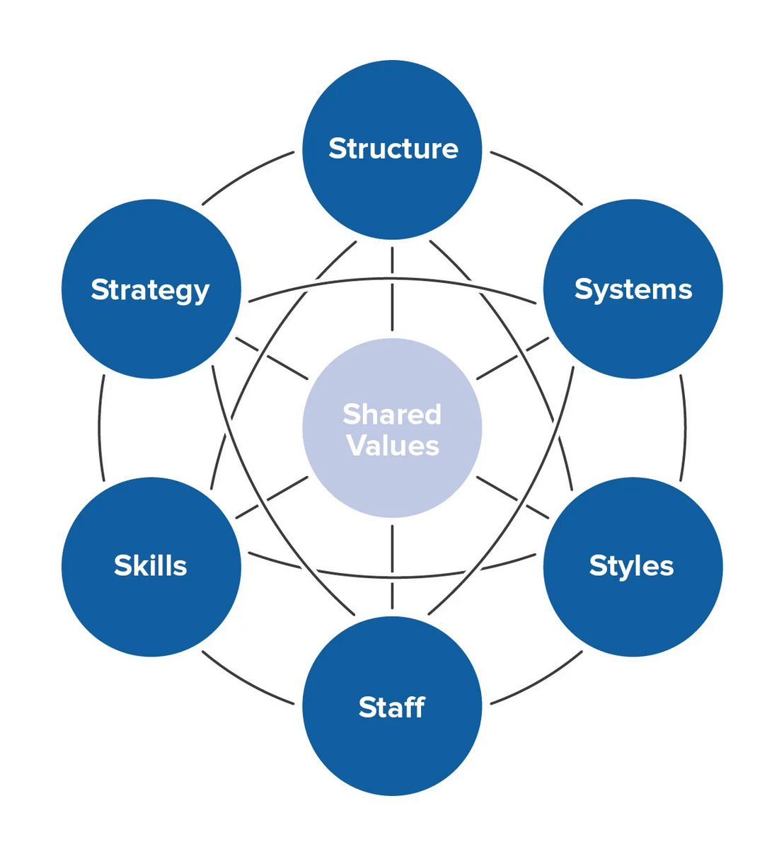 McKinsey 7-S Model of Change