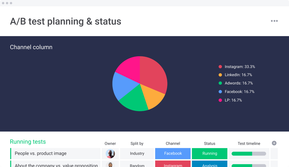 monday.com's A/B testing template screenshot