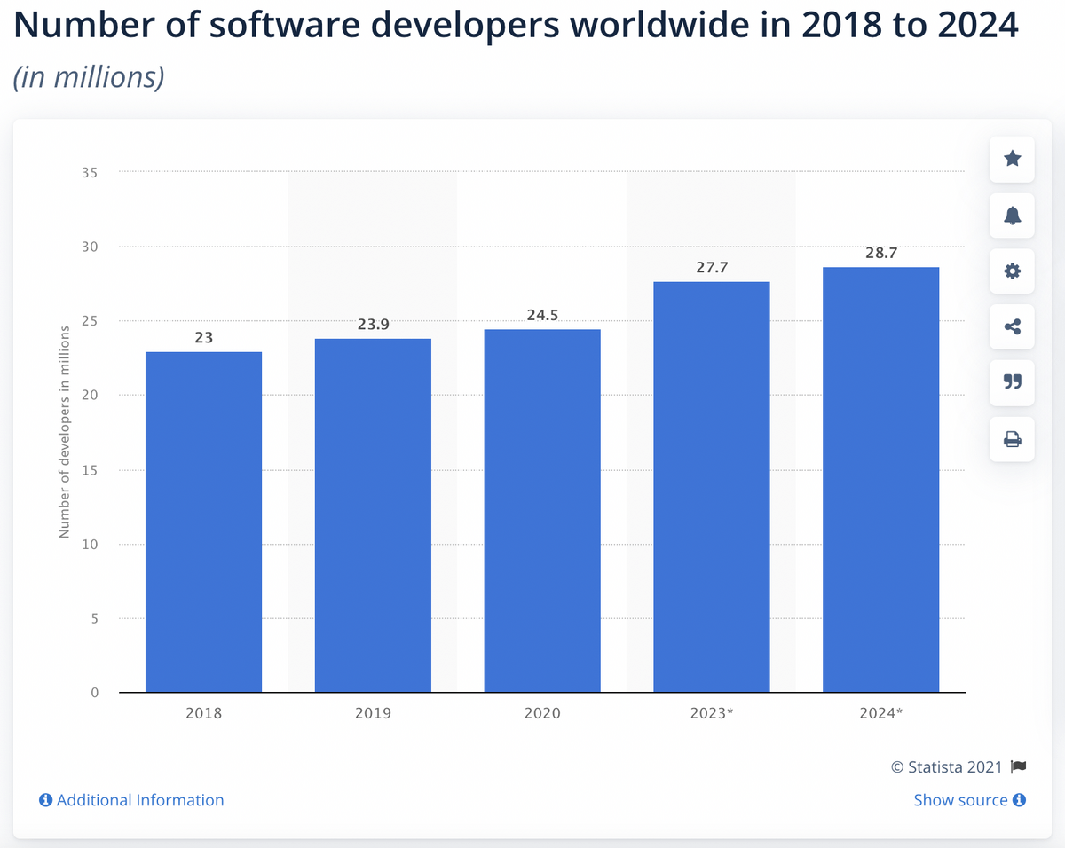 there are over 24.5 million software developers in the world as of 2020