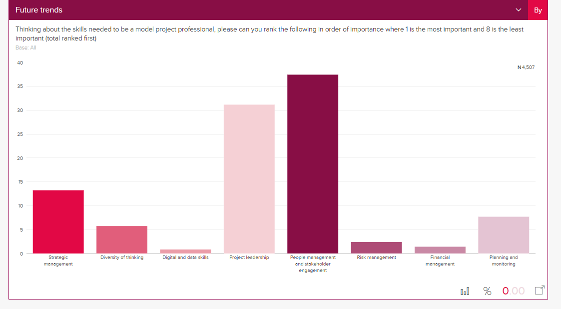 Survey results on what are the top skills for project professionals