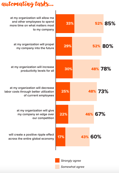 Graph from WorkMarket outlining what employees and business leaders think about automation