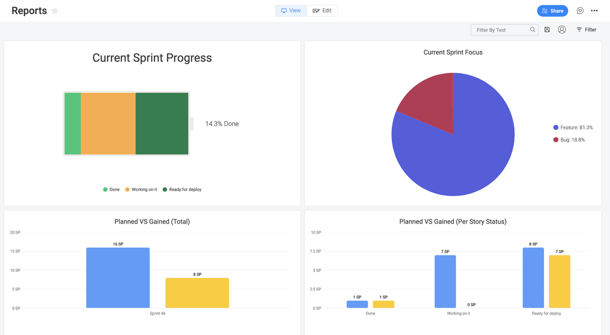 sprint progress dashboard with a progress bar, pie chart, and two bar charts with different KPIs