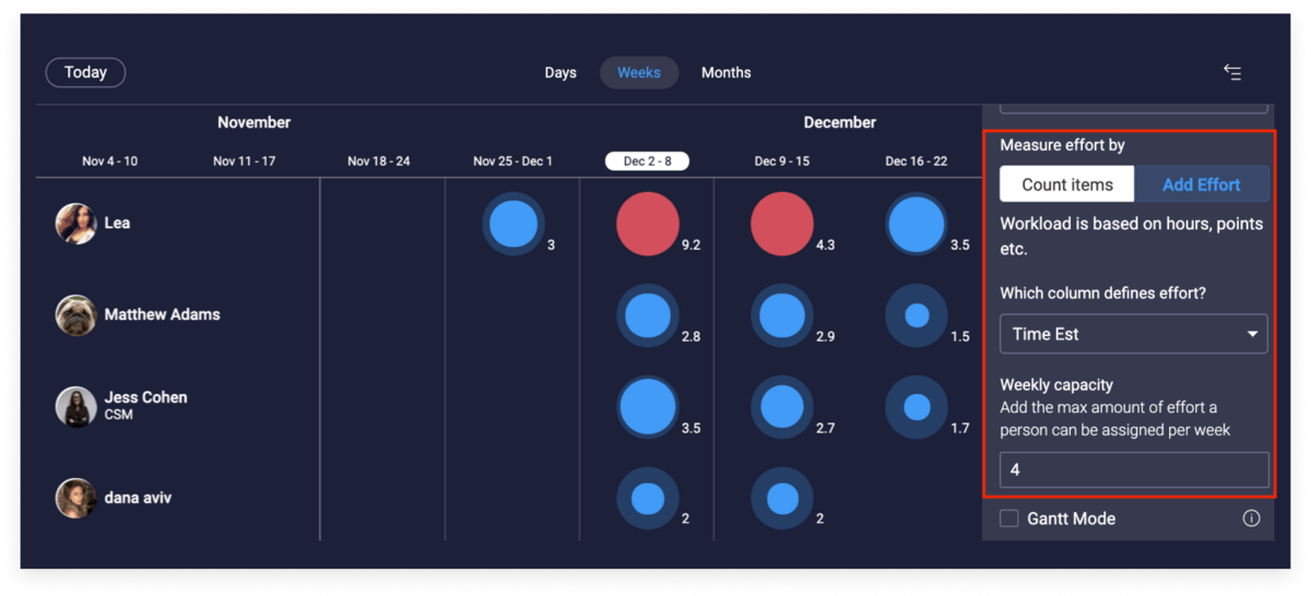 monday.com Workload view with resource capacity indicated by blue and red-colored circles