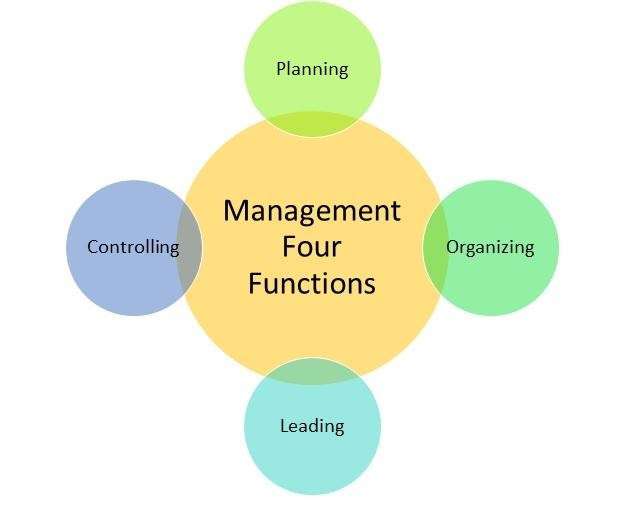 Visual representation of the four functions of management