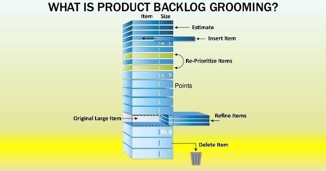 A visual representation of backlog grooming