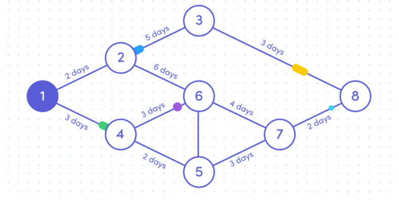 project management techniques