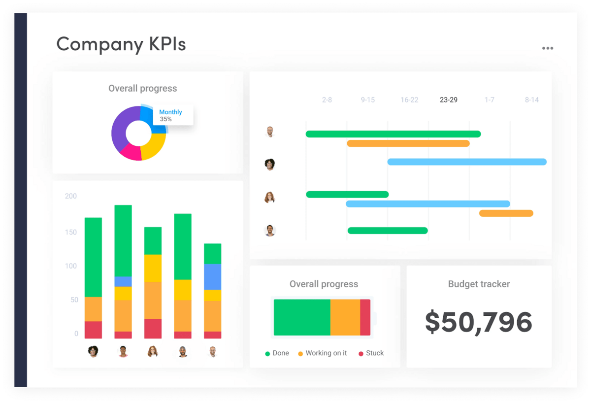 monday.com has Dashboards that help you track KPIs and resource management
