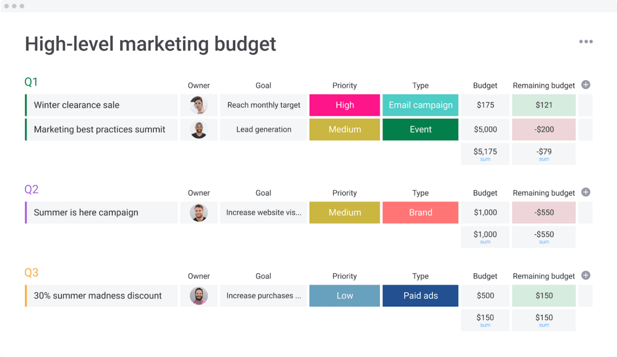 Image of monday.com's high-level marketing budget template