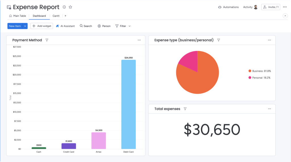 A detailed Dashboard reporting in monday.com representing an expense report. Bar graph for payment method, expense type, and total expenses. An Excel spreadsheet for business expenses can be converted into this dashboard. 