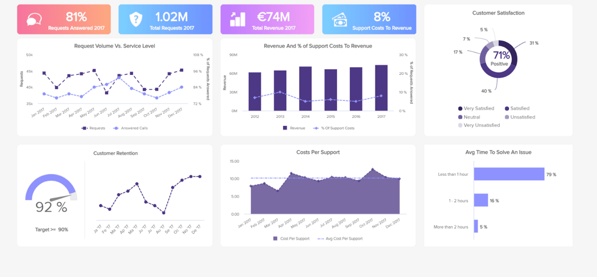 example of a customer service dashboard template