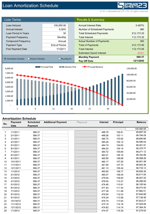 An Excel amortization schedule with a chart