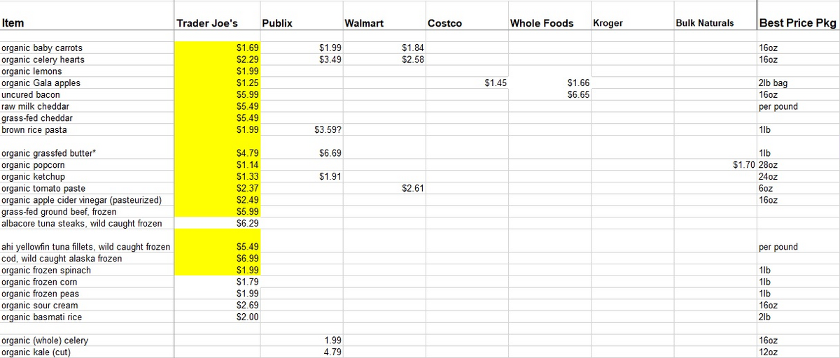 An example of a grocery cost comparison template in excel