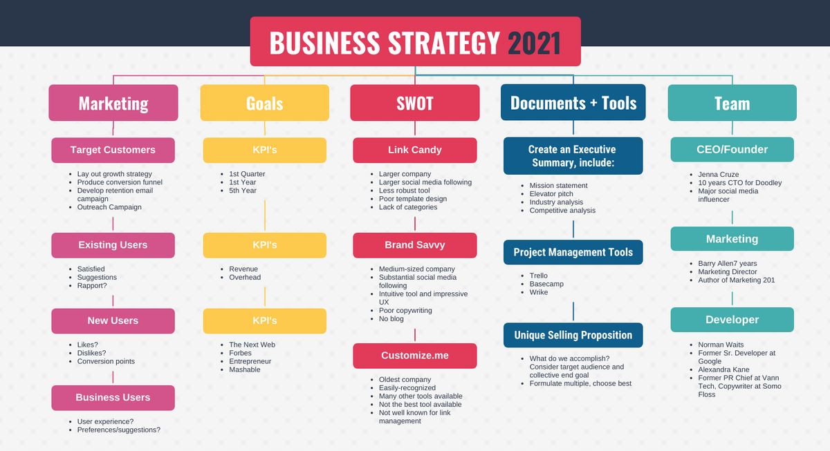 business strategy flow chart