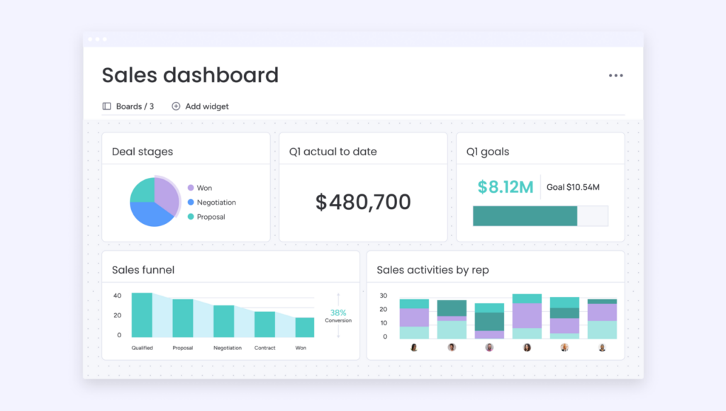 An example of customer tracking, this sales dashboard built in monday.com shows data visualized through different graphs and charts. This includes deal stages, sales funnel, sales activities by rep and more. 