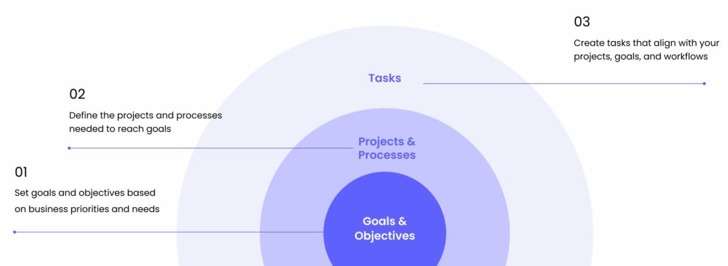 An image showing how the work management process works in monday work management. 