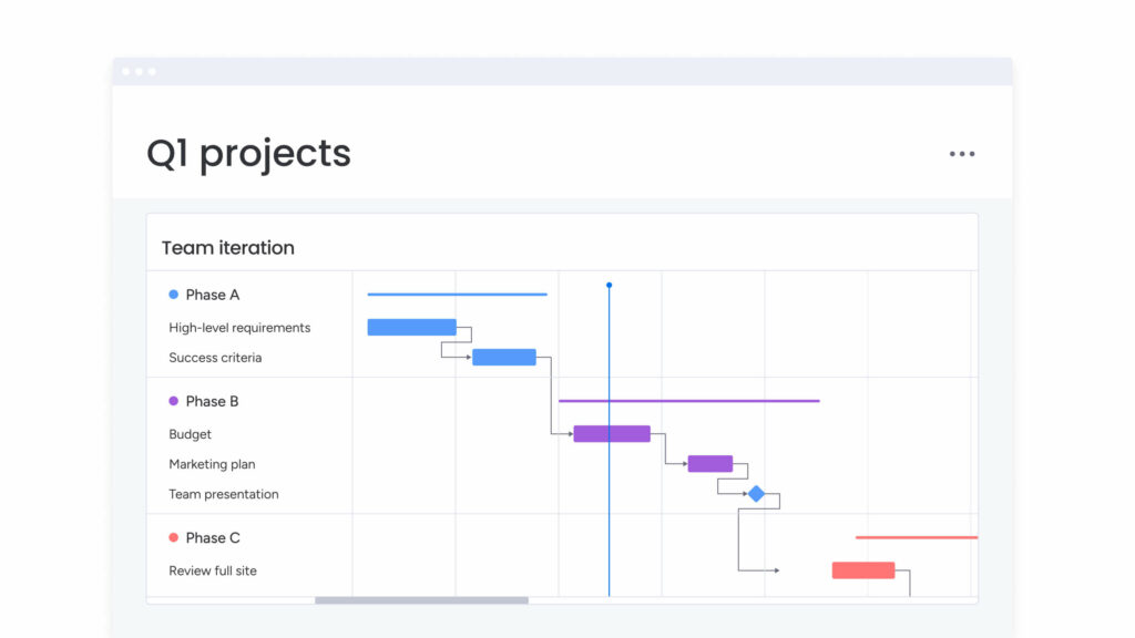A screenshot of a Gantt chart displaying Q1 projects. The chart includes blue, purple, and pink squares representing various tasks and their timelines.