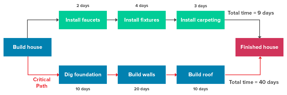 critical path diagram template