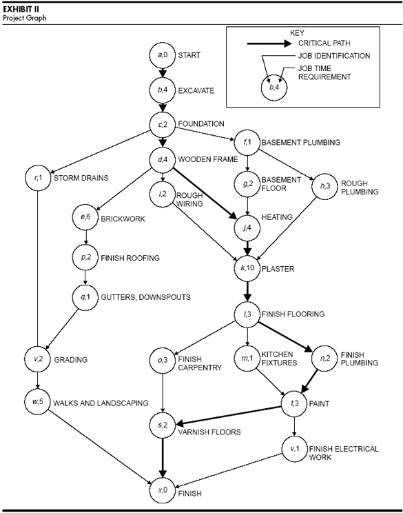 Early example of a critical path flow chart