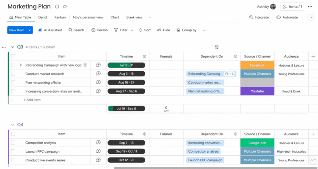 Example of a Finish-to-Start (FS) with a lag of 2 days on monday.com
