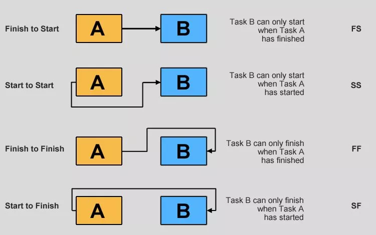 the four different relationships between predecessor and successor tasks