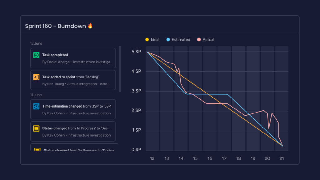 example of monday dev dashboard showing a sprint burndown