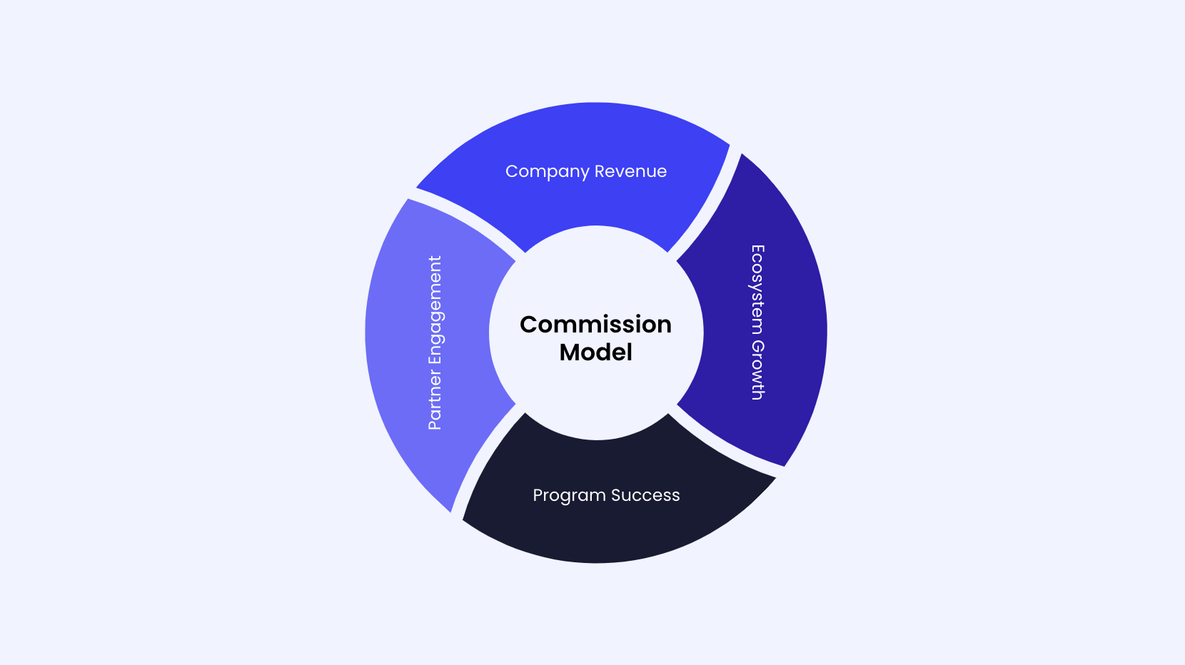 6 steps to successfully go through a partner commission model ...