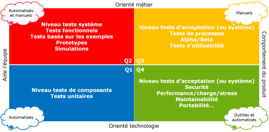 Les quatre quadrants des tests Agiles