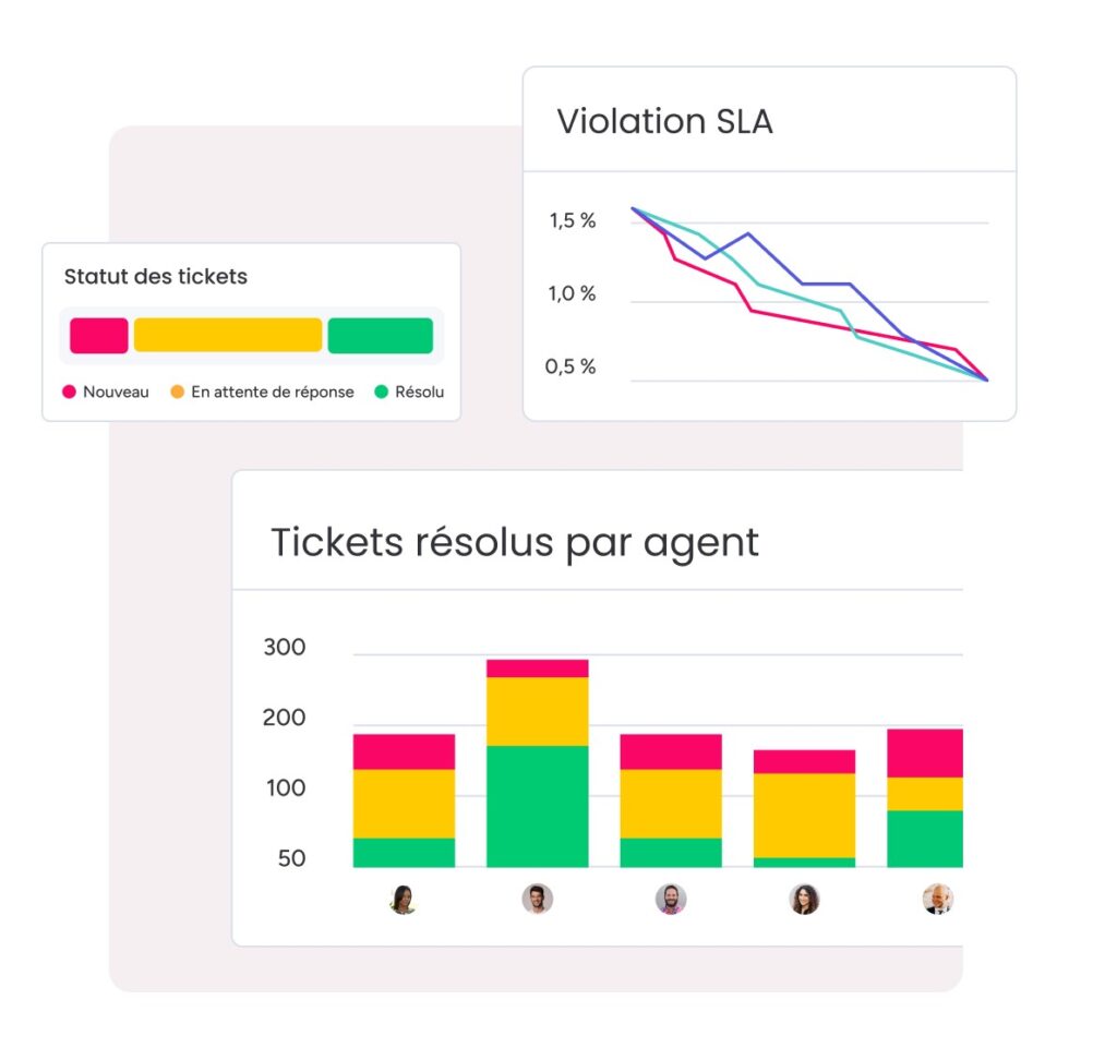 Exemple de gestion de la performance ITSM avec monday service