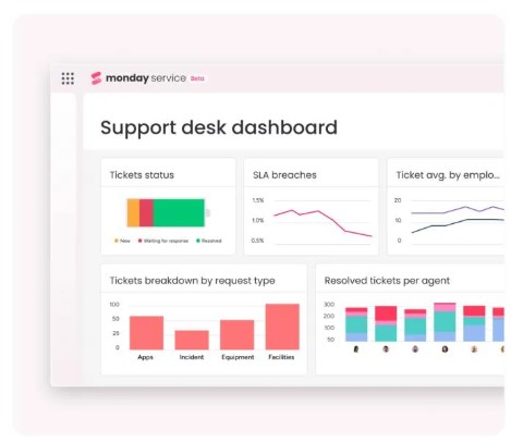 monday service analytics dashboard