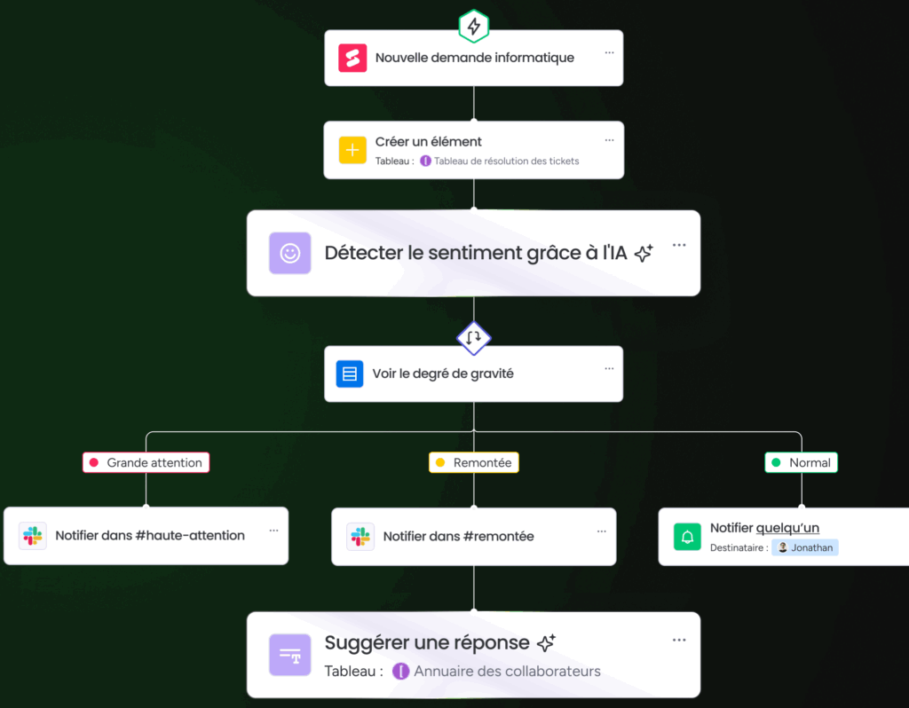 Rationalisez la complexité de vos opérations avec les outils IA de monday work management