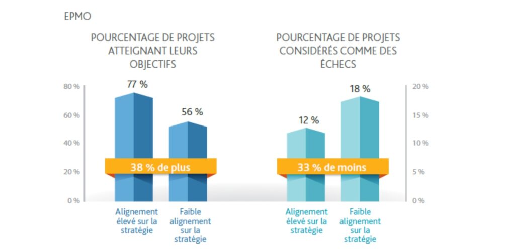 Les avantages de la gestion de projet EPM d'après le Pulse of the Profession du Project Management Institute