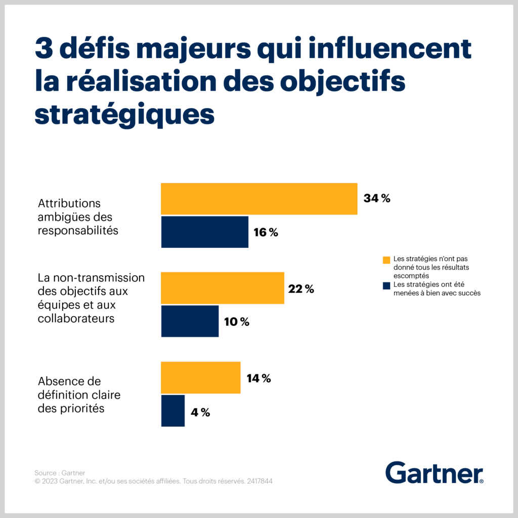 Selon une étude Gartner, 3 défis influencent encore la réalisation des objectifs stratégiques des entreprises