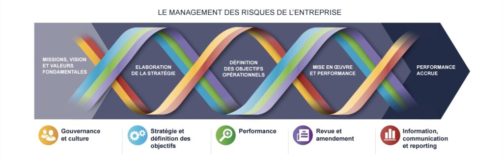 Le management des risques de l'entreprise selon le référentiel COSO 2