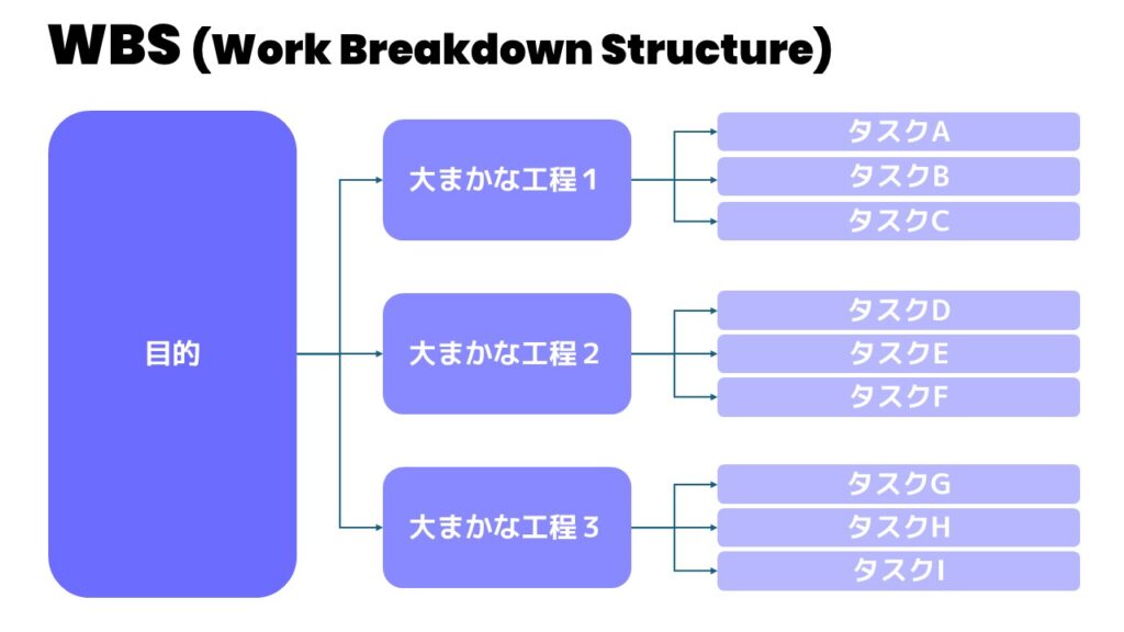 プロジェクトに必要な作業を構造化する。