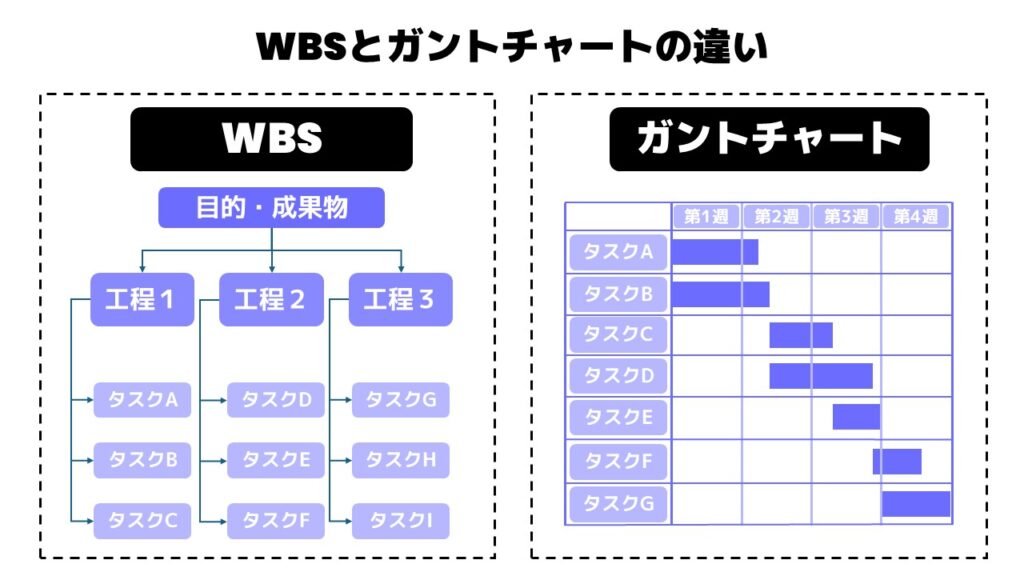WBSは「作業内容を洗い出すための設計図」であり、ガントチャートは「スケジュールを視覚化するためのカレンダー」。