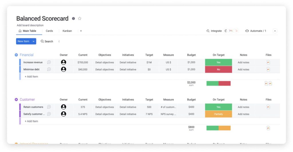 Un tableau de bord prospectif (Balanced Scorecard) permet de piloter ses performances entre finances, clients, processus internes et innovation